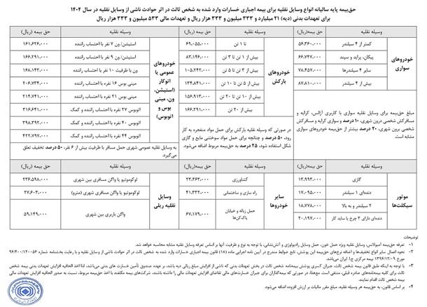 حق بیمه شخص ثالث انواع خودرو برای سال 1404 اعلام شد